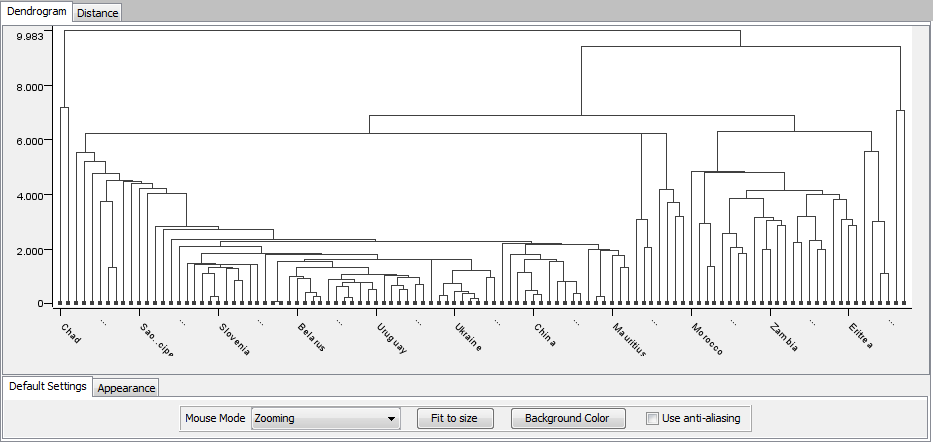 Hierarchal Dendrogram